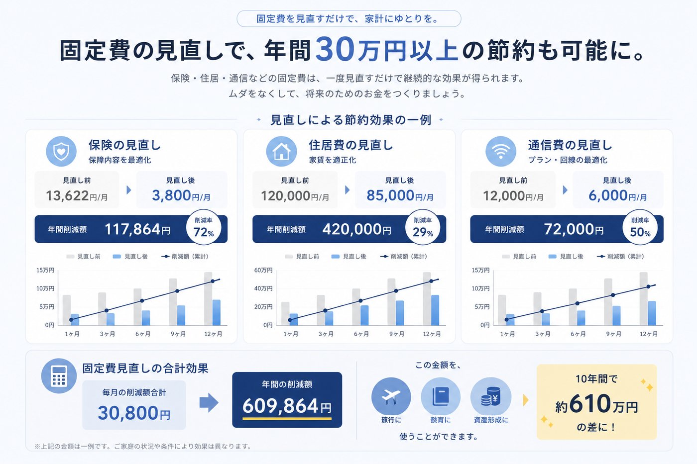 固定費見直しによる節約効果の一例