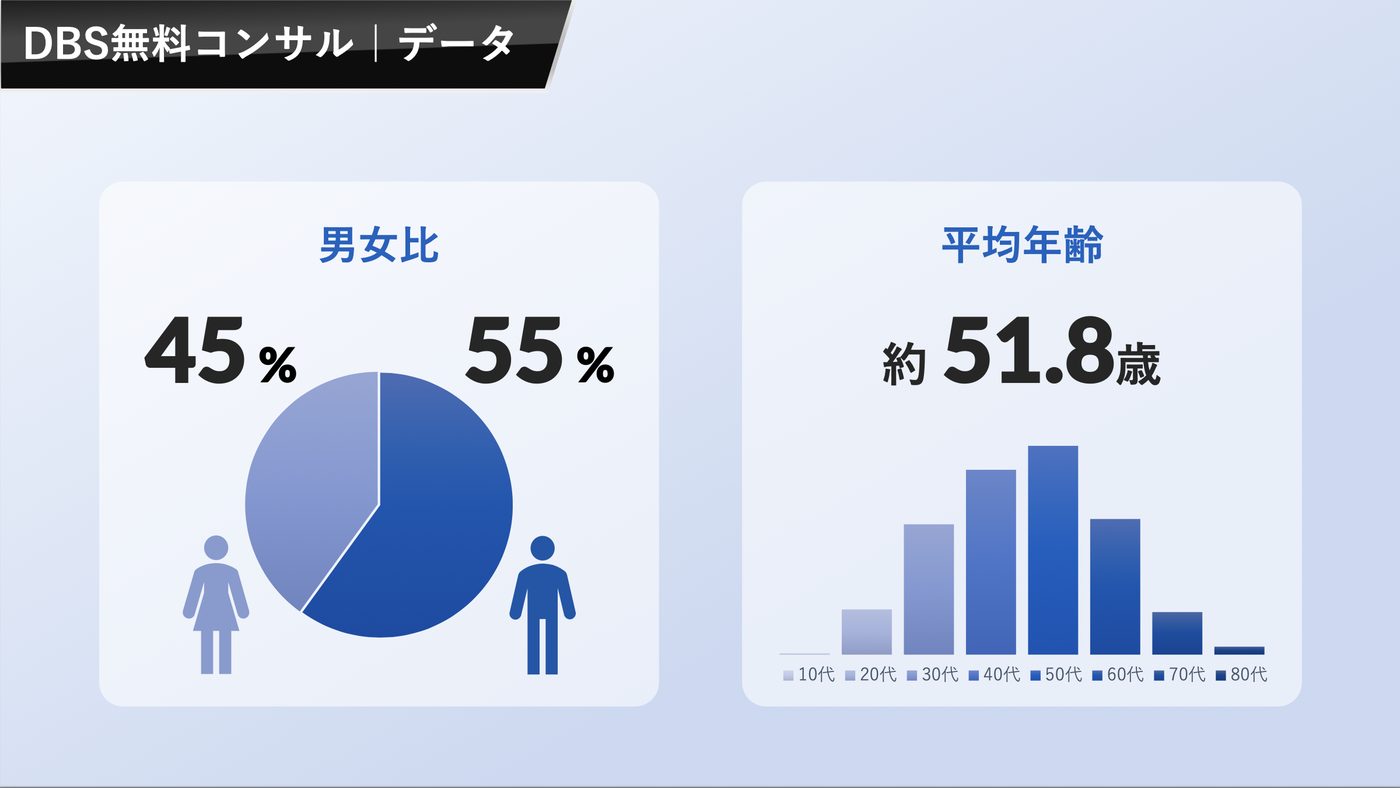 利用者の男女比・平均年齢